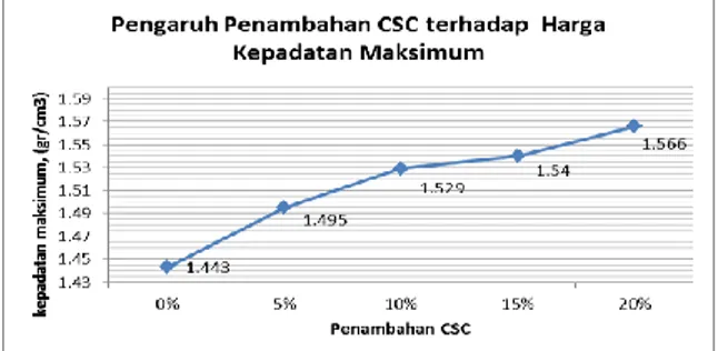 Grafik 5. Pengaruh Penambahan clean set  cement                  terhadap Harga Kepadatan Maksimum  