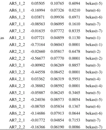 Tabel 7 Penaksir parameter model yang telah di restric  parameter  estimasi  standart error  Pr&gt;|t|  variabel  Baru  AR1_1_1   -0.58341  0.05554  0.0001  baru(t-1)  AR1_1_2  0.15268  0.05900  0.0101  bekas(t-1)  AR2_1_1   -0.45210  0.05630  0.0001  baru