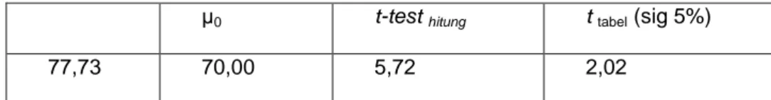 Tabel  Hasil Perhitungan  Untuk Anaslisis One Sample T-Test 