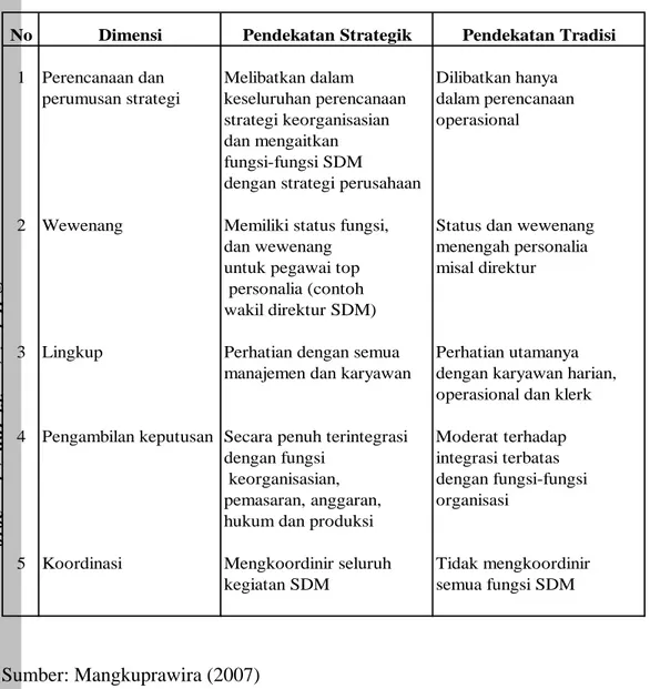 Tabel 1. Perbedaan Pendekatan SDM Strategik dengan SDM Tradisional 