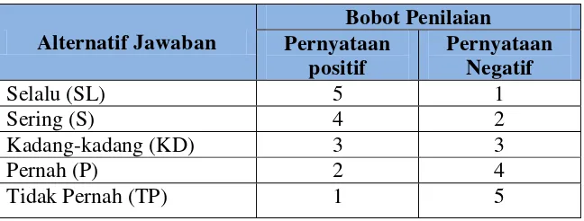 Tabel 3.7 Kisi-Kisi Indikator Angket Respon Siswa 