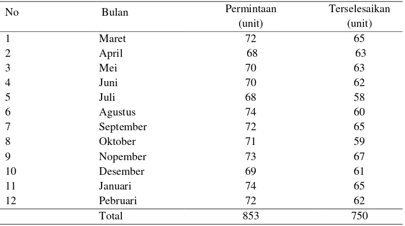 Tabel 1.1. Data Permintaan Pintu Panel Petak 7 tahun 2011- 2012 