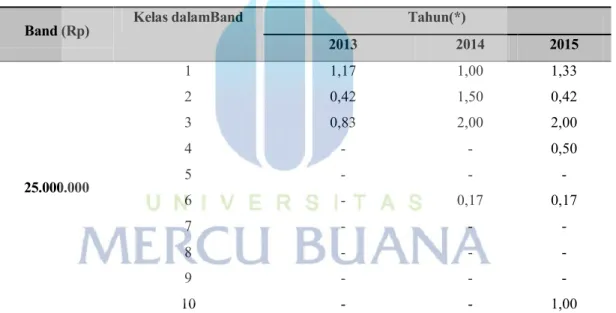 Tabel 5.6 Rata-rata Unexpected Number of Default periode 2013-2015 