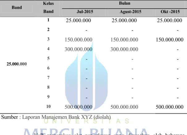 Tabel 1.7 Unexpected Loss Bank XYZ periode Juli 2014 - September 2014  (Rp) 