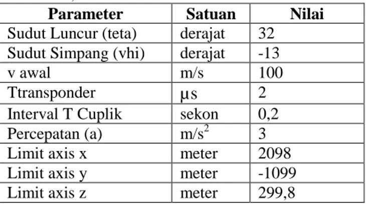 Tabel 4  Nilai parameter untuk pengujian variasi nilai  D0,  D1, dan D2 sama 