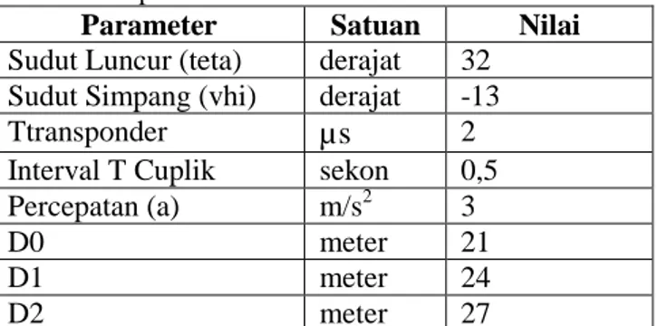 Tabel 6  Nilai  parameter  untuk  pengujian  variasi  nilai  kecepatan awal 