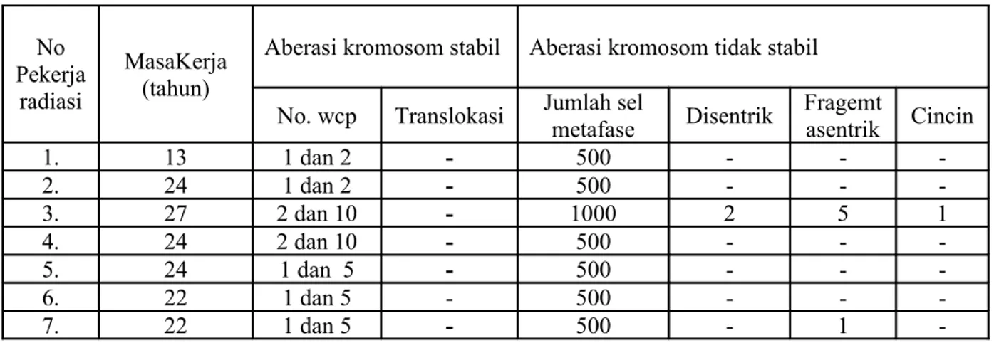 Tabel 2. Hasil pemeriksaan aberasi kromosom stabil dan tidak stabil pada 10 pekerja radiasi    No  Pekerja  radiasi MasaKerja(tahun)