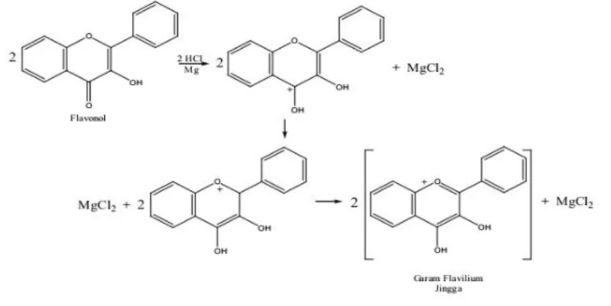 Gambar 4.4 Reaksi flavanoid dengan HCl + logam Mg (Muthmainnah, 2017)  Pengujian  flavanoid  ditambahkan  2-4  tetes  HCl  pekat  dan  2-3  potongan  logam Mg