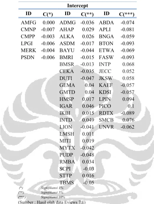 Tabel 3 Hasil Intercept Model CAPM  Intercept  