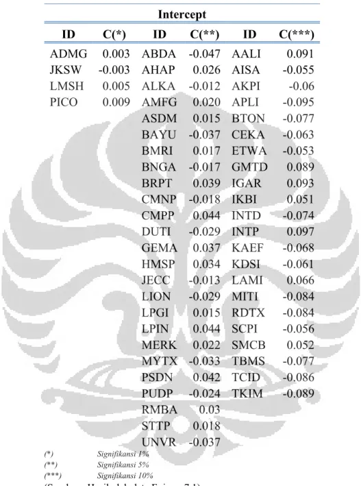 Tabel 4 Hasil Intercept Model CAPMBB Periode Bullish  Intercept  