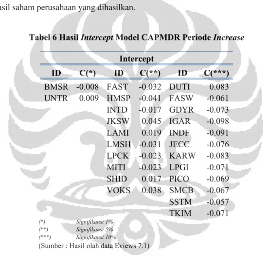 Tabel 6 Hasil Intercept Model CAPMDR Periode Increase  Intercept   ID  C(*)  ID  C(**)  ID  C(***)   BMSR  -0.008  FAST  -0.032  DUTI  0.083  UNTR  0.009  HMSP  -0.041  FASW  -0.061  INTD  -0.017  GDYR  -0.073  JKSW  0.045  IGAR  -0.098  LAMI  0.019  INDF 