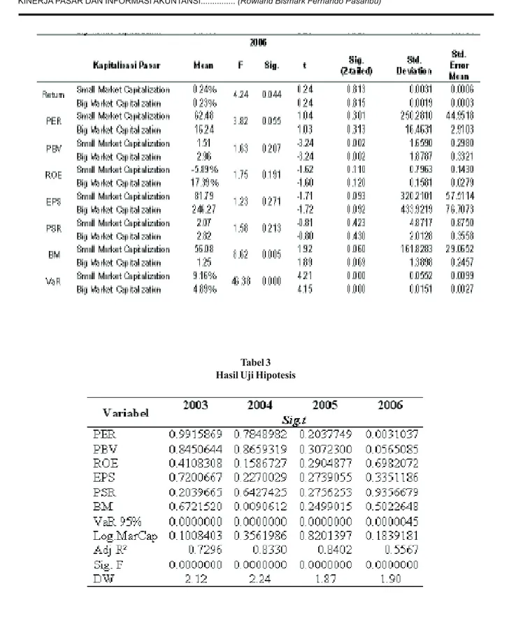 Tabel 3 Hasil Uji Hipotesis