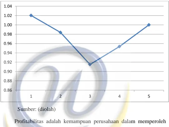 Grafik Perkembangan Debt to Equity Ratio Pada Perusahaan  Manufaktur yang Listing di Bursa Efek Indonesia Periode 2010-2014 