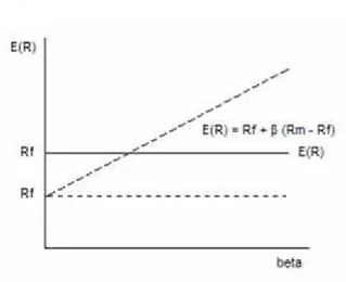 Grafik  di  atas  memperlihatkan  bahwa  ternyata  secara  individu beta tidak berpengaruh  terhadap return (pengaruh beta flat)  namun  ada  variabel  lain  yang ternyata  berpengaruh  terhadap return