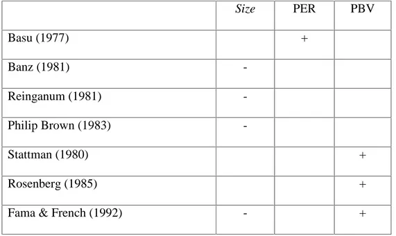Tabel II.2 : Hubungan antara variabel size, PER, PBV dengan Return