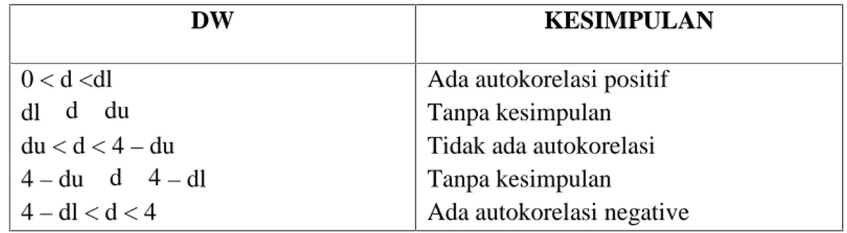 Tabel III.4 : Kriteria Autokorelasi Durbin-Wanston adalah