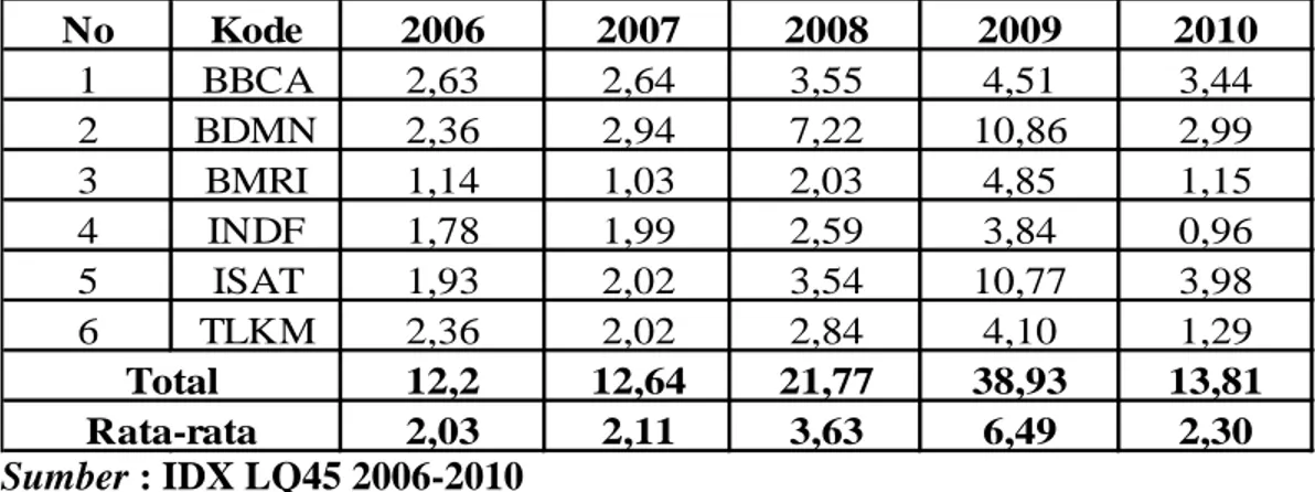 Tabel IV.3 : Price to Book Value (PBV) Perusahaan LQ45 tahun 2006-2010