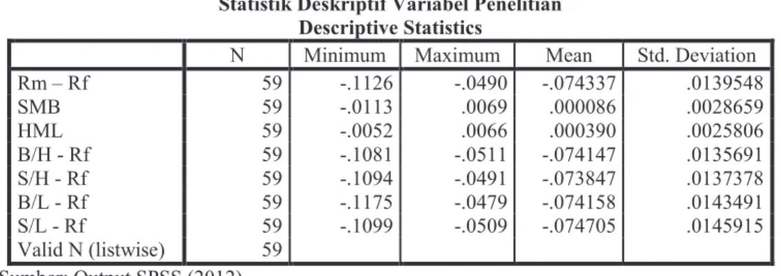 Tabel  2  menyajikan  hasil  statistik  deskriptif  untuk  menggambarkan  atau  mendeskripsikan kumpulan data