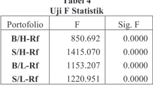 Tabel 4  Uji F Statistik  Portofolio  F  Sig. F  B/H-Rf  850.692  0.0000  S/H-Rf  1415.070  0.0000  B/L-Rf  1153.207  0.0000  S/L-Rf  1220.951  0.0000  Sumber: Output SPSS (2012) 