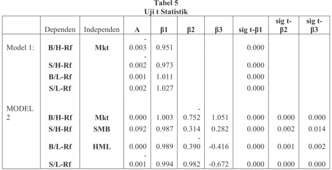 Tabel 5  Uji t Statistik 