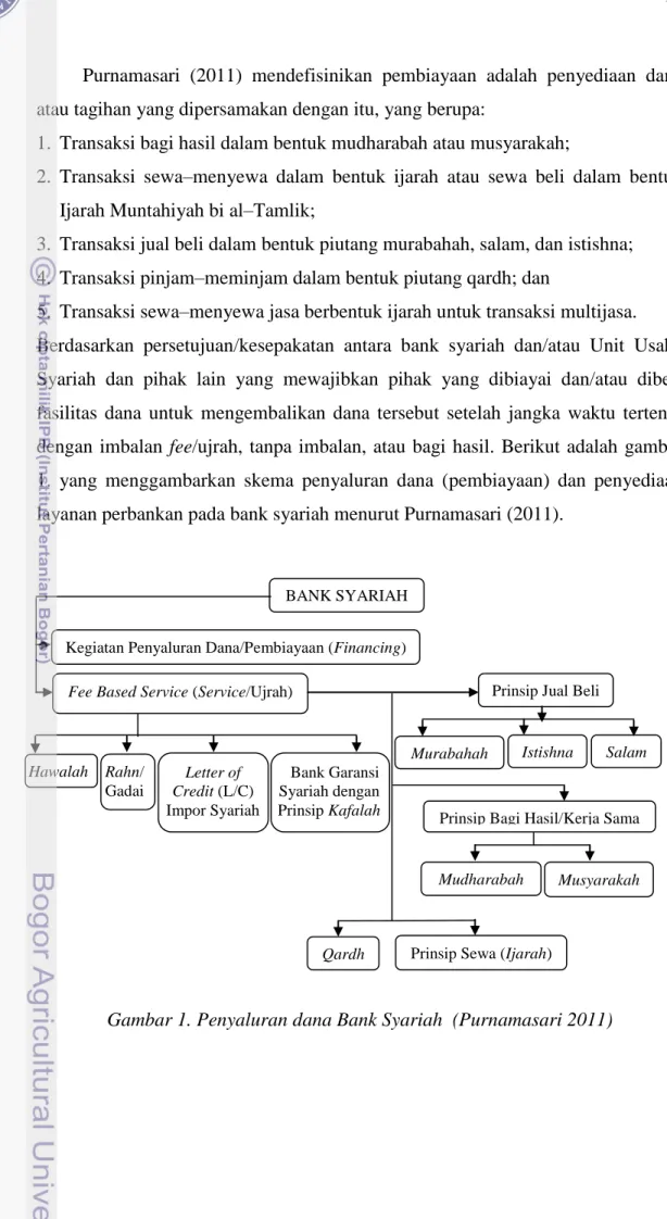 Gambar 1. Penyaluran dana Bank Syariah  (Purnamasari 2011) 