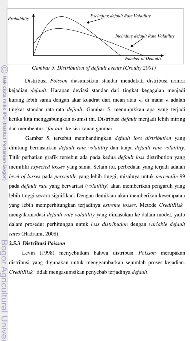 Gambar 5. Distribution of default events (Crouhy 2001) 