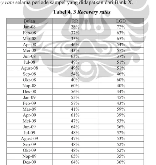 Tabel 4. 3 Recovery rates 