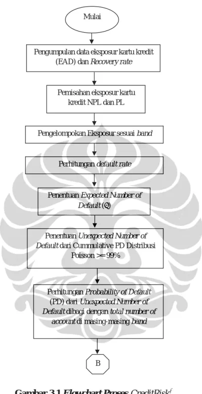 Gambar 3.1 Flowchart Proses  CreditRisk   +