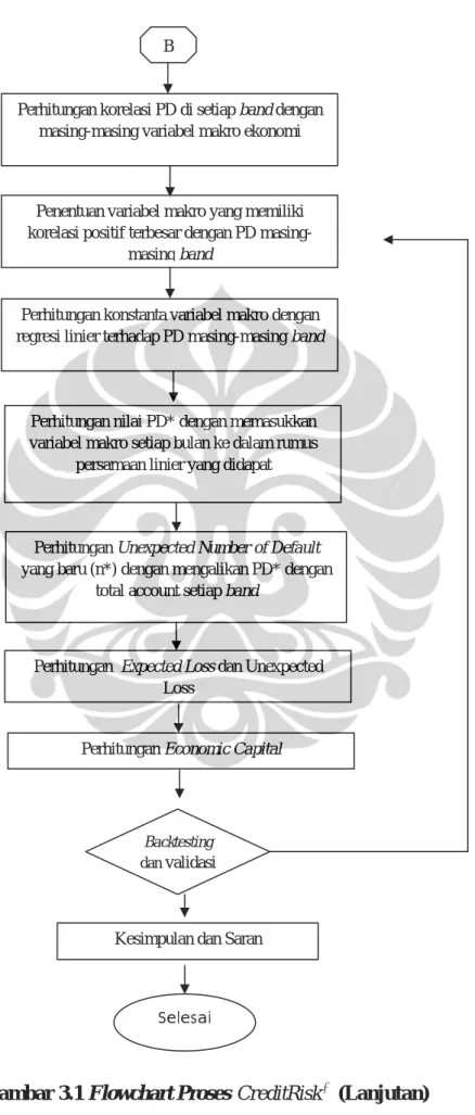 Gambar 3.1 Flowchart Proses  CreditRisk  (Lanjutan)  +