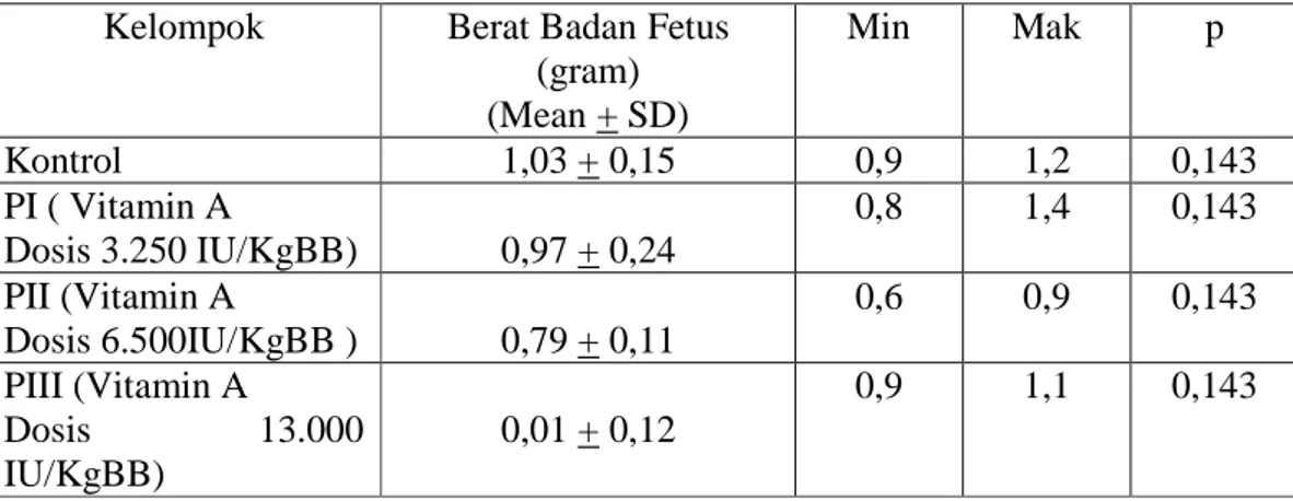 Tabel  5.2.  Rata-Rata  Berat  Badan  Fetus  Mencit  Mus  Muskulus  Betina  Strain  Jepang  antara kelompok kontrol dan kelompok perlakuan