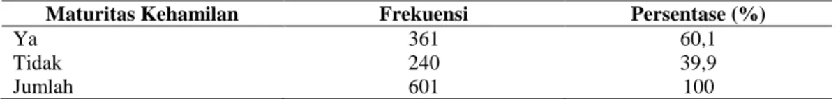 Tabel 2. Distribusi Frekuensi Ibu yang mengalami maturitas kehamilan Di RSUD Dr. H  Abdul Moeloek periode Juli 2013 - Desember 2013 