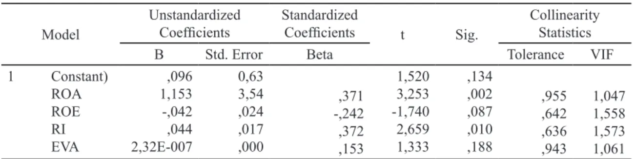 Tabel 3. Multikolonieritas Coefficients a Model Unstandardized Coefficients Standardized Coefficients t Sig