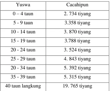 Tabel 1. Cacahing penduduk adhedasar yuswa  