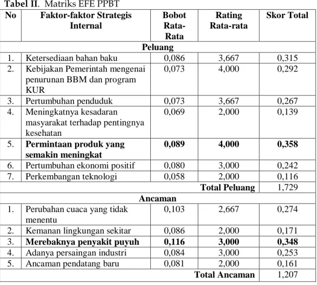 Tabel II.  Matriks EFE PPBT  No  Faktor-faktor Strategis  Internal  Bobot  Rata-Rata  Rating  Rata-rata  Skor Total  Peluang 