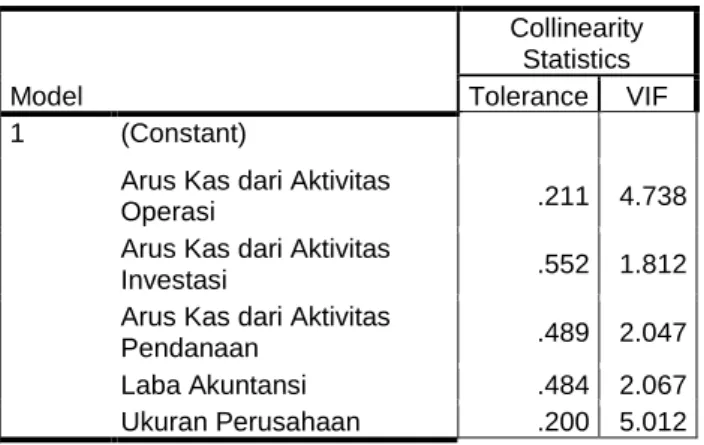 Tabel 4.3 Uji Multikolinearitas 