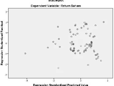Gambar 4.1 Uji Heteroskedastisitas 