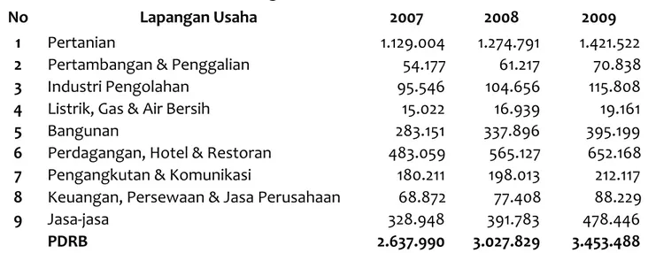 Tabel B-1 Produk Domestik Bruto Kabupaten Sumbawa Menurut Lapangan Usa ha Atas Dasar Harga Berlaku Tahun 2008 - 2010