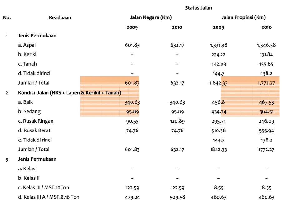 Tabel C-1 Status dan Keadaan Jalan Negara Serta Jalan Propinsi Nusa Tenggara BaratTabel C-1 Status dan Keadaan Jalan Negara Serta Jalan Propinsi Nusa Tenggara Barat