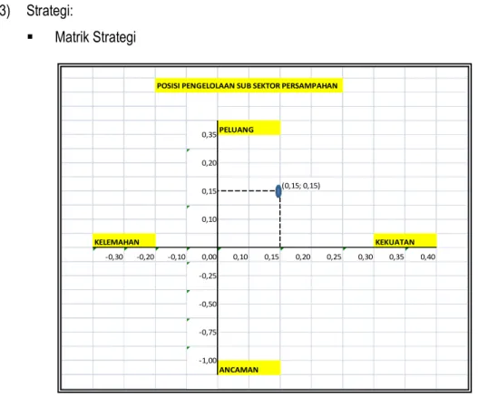 Gambar 4.6: Matrik Staregi Sektor Persampahan