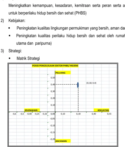 Gambar 4.8: Matrik Staregi Sektor Hiegene