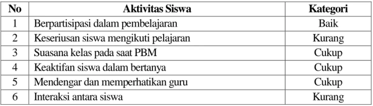 Tabel 1. Deskripsi Aktivitas Siswa Siklus I 