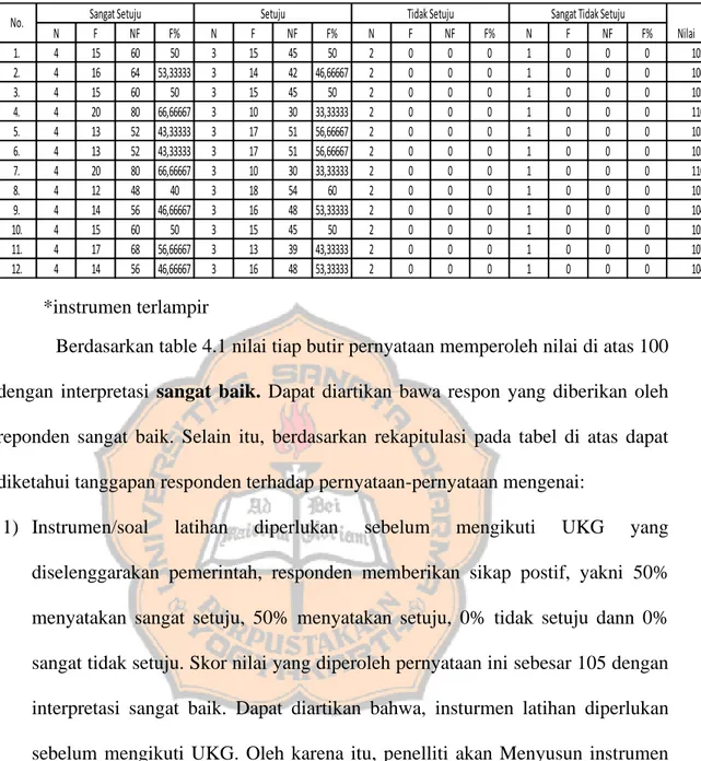 Tabel 4.1 Rekapitulasi kuesioner analisis kebutuhan 