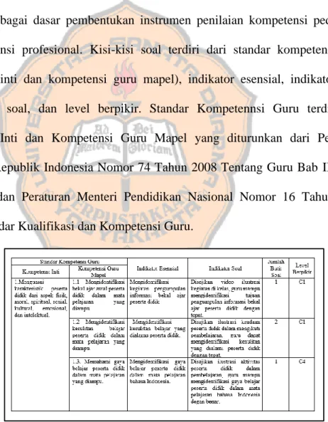 Gambar 4.1 Susunan kisi-kisi Soal 