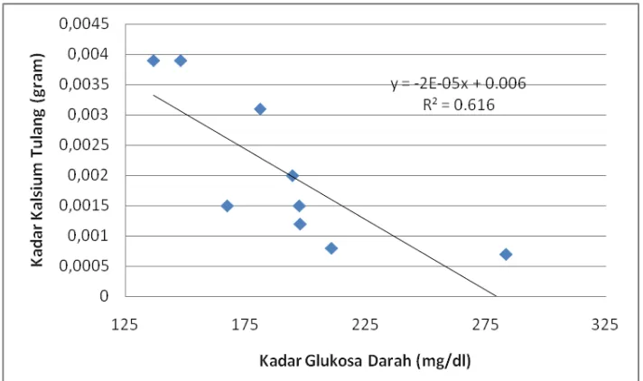 Gambar 2. Perubahan kadar kalsium tulang terhadap kadar glukosa darah tikus  