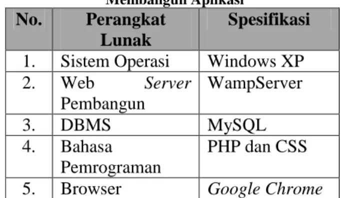 Tabel 2. 5 Spesifikasi Perangkat Lunak  di Bidang Pertahanan dan Penataan Pertahanan 