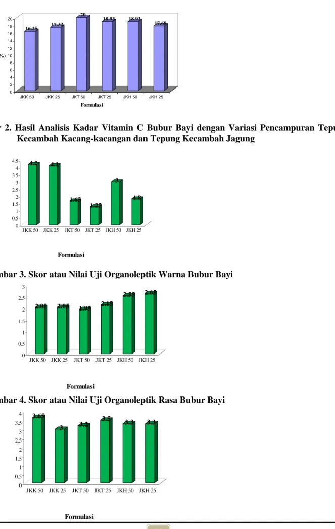 Gambar  2. Hasil  Analisis  Kadar  Vitamin  C  Bubur  Bayi  dengan  Variasi  Pencampuran  Tepung Kecambah Kacang-kacangan dan Tepung Kecambah Jagung