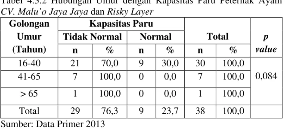 Tabel  4.3.2  Hubungan  Umur  dengan  Kapasitas  Paru  Peternak  Ayam  CV. Malu’o Jaya Jaya dan Risky Layer 