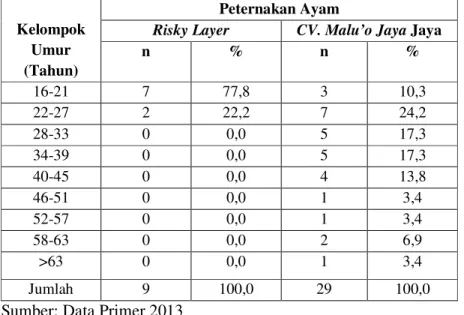 Tabel  4.2.2  Distribusi  Responden  Menurut  Kelompok  Umur  Berdasarkan    Wilayah  Kerja  Peternakan  Ayam  di  Kabupaten  Bone  Bolango April 2013 