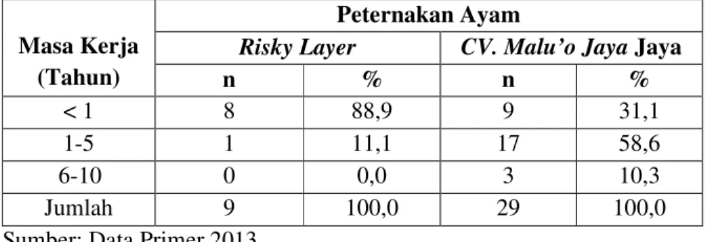Tabel  4.2.6  Distribusi  Responden  Menurut  Masa  Kerja  Berdasarkan  Wilayah  Kerja  Peternakan  Ayam  di  Kabupaten  Bone  Bolango  April  2013 
