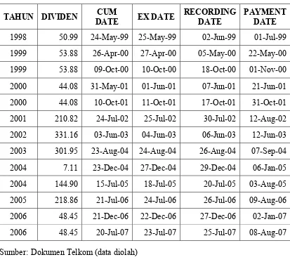 Tabel 1.2 Dividen PT Telekomunikasi Indonesia, Tbk. 